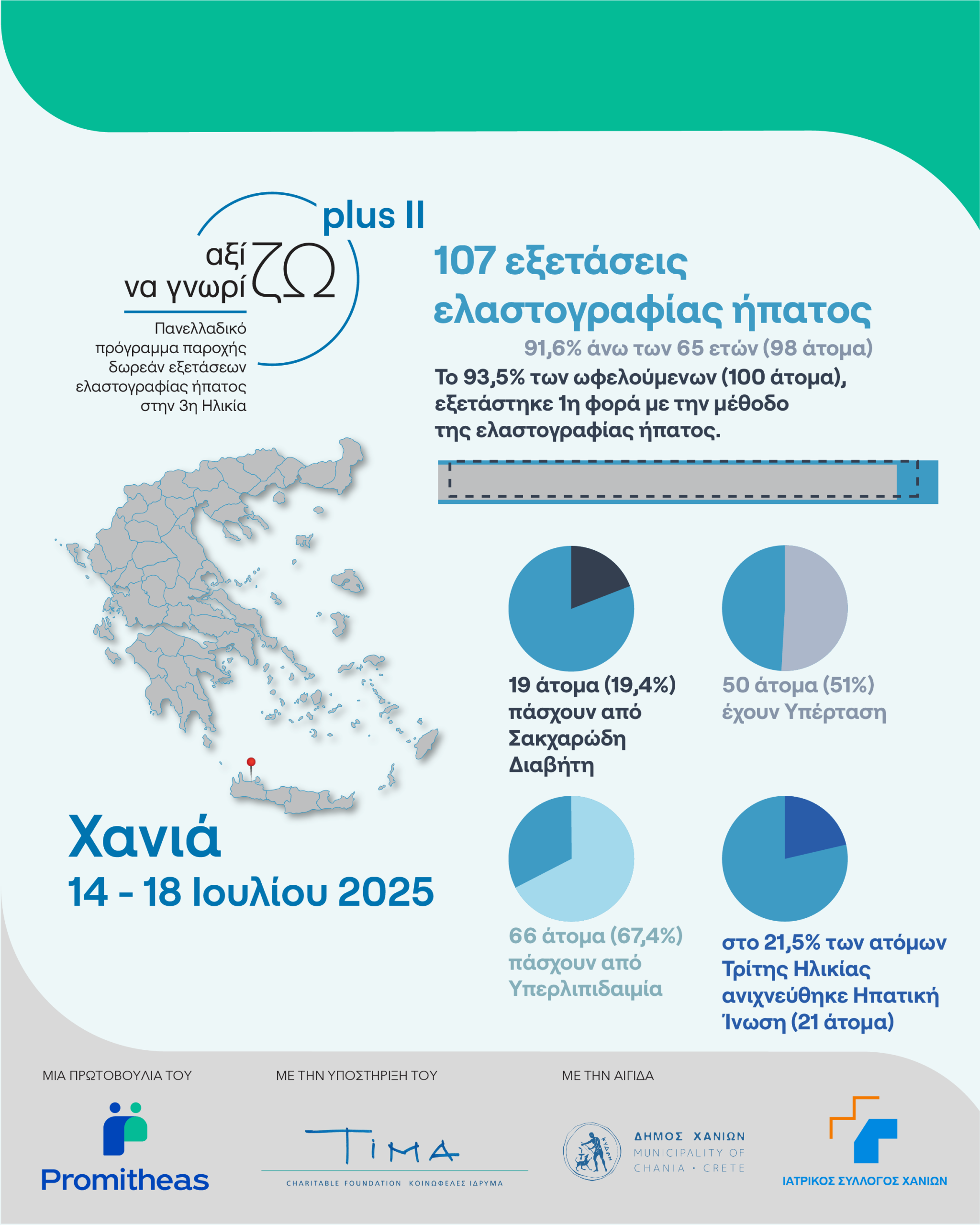 Promitheas-Ολοκληρώθηκε στα Χανιά το πρόγραμμα  «Αξίζω να Γνωρίζω Plus II» - Δωρεάν εξετάσεις ελαστογραφίας ήπατος  για την Τρίτη Ηλικία
